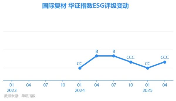 优配无忧 【ESG动态】国际复材（301526.SZ）获华证指数ESG最新评级CCC，行业排名第26